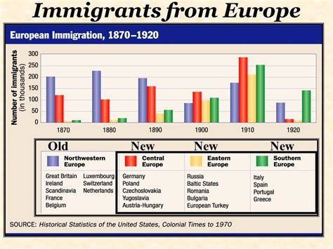 Graph Of The Immigrant Groups Of Who Came To America