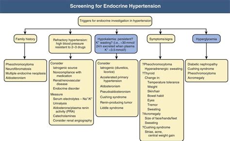 Endocrine Causes Of Hypertension Abdominal Key