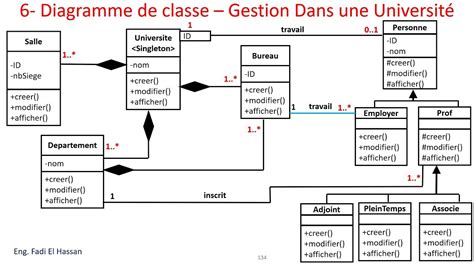 Uml Lecture Diagramme De Classe Et D Objet Exercices Resolus