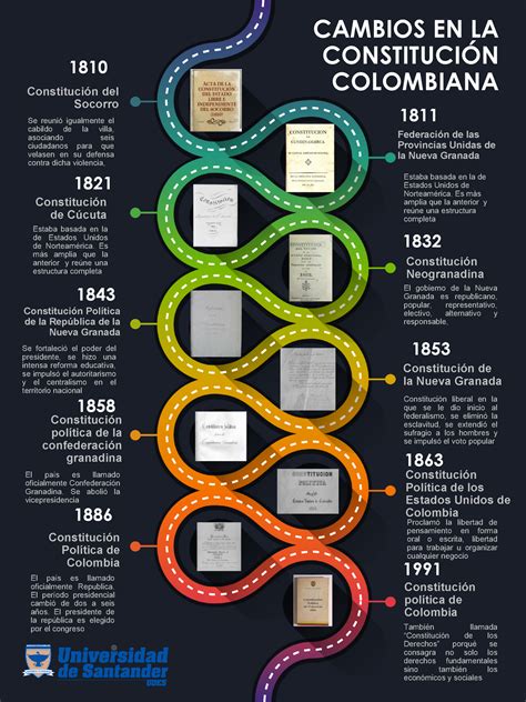 Linea De Tiempo Cambios En La ConstituciÓn Colombiana 1810