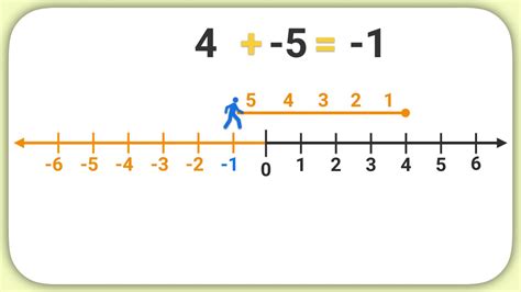 Adding Negative Numbers On A Number Line Youtube