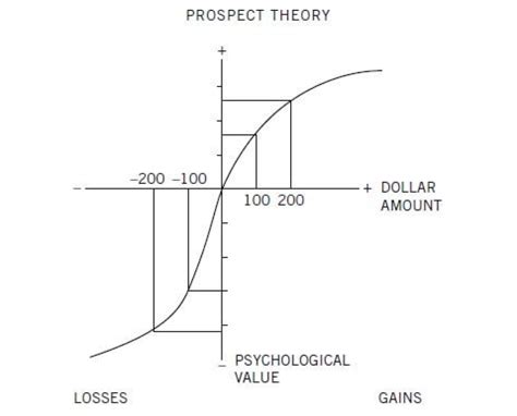 Start receiving this recap, for free, every day Losses Hurt More Than Gains Help - What Prospect Theory ...