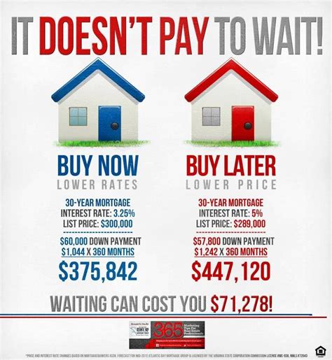 Are You Considering Buying A Home Now Or Later Come By And Visit Your
