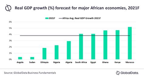 Africas Fastest Growing Economies In 2021 Unveiled Payspace Magazine