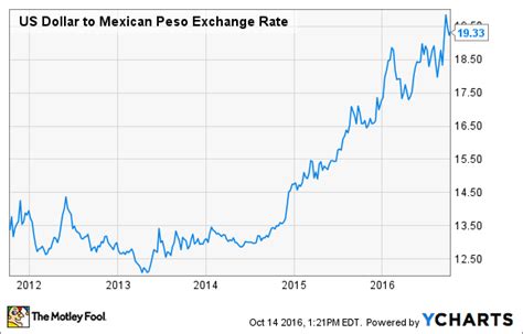 74.9390 rub for 1 us dollar. The Weak Peso Takes a Bite Out of Volaris Stock: Why I'm ...