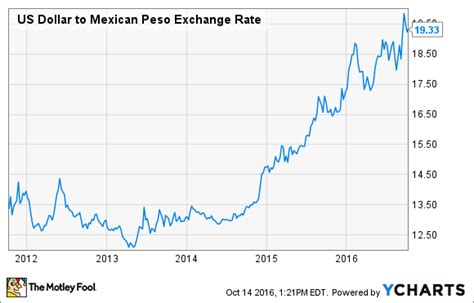 Usd/thb streaming chart get instant access to a free live streaming usd thb chart. The Weak Peso Takes a Bite Out of Volaris Stock: Why I'm ...