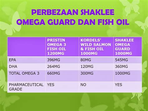 Since 1956, shaklee has looked to nature and science to give people what they need to live their. MENGAPA PERLU MEMILIH OMEGA GUARD SHAKLEE ...