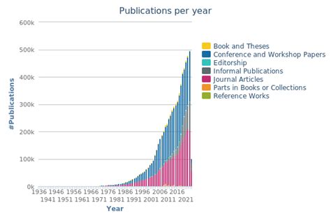 Dblp Publications Per Year