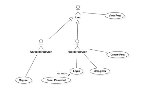 Uml How Should Conditional Paths For Use Case Diagrams Be Modeled