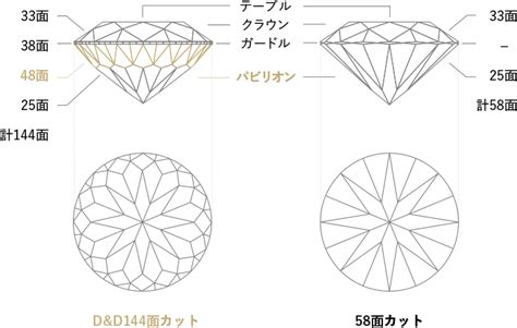 ・(初期値)バクテリア飛沫捕集‥(bfe)99％カット※2 ・(初期値)花粉粒子捕集効率‥99％カット※3 試験機関：一般財団法人カケンテストセンター ※2：astm f 2101 バクテリア飛沫捕集(ろ過). 144面カットの秘密 | Concept - コンセプト | D&D144