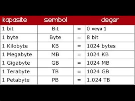 Aslında bu rakamsal 0 veya 1 değildir. Basic Computer Memory / Storage Units (Bit,byte,MB,GB,TB ...