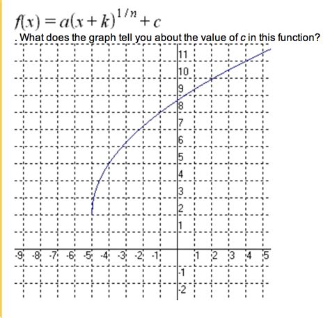The Graph Shown Below Expresses A Radical Function That Can Be Written