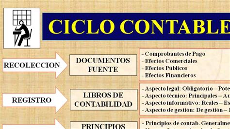 Fases Del Proceso Contable Youtube Images