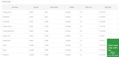 Use our free tool to convert btc to nigerian naira & vice versa. Glo Data Overload, 6gb For #2000 And Much More - Phones ...