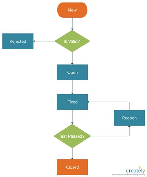 Pin On Ejemplos De Diagrama De Flujo Y Plantillas Es