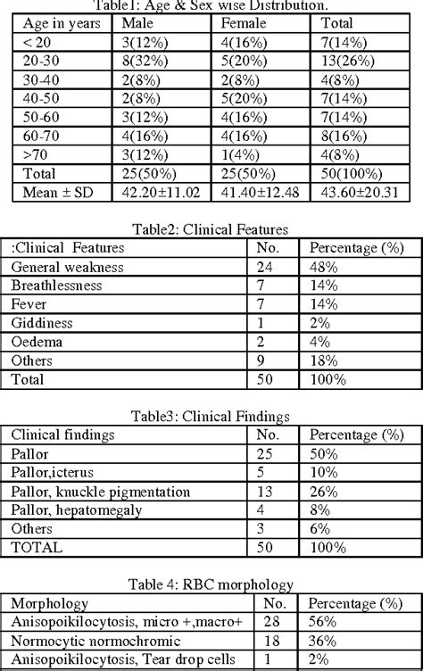 Table 4 From Clinical Profile Of Pancytopenia In Adults And Its