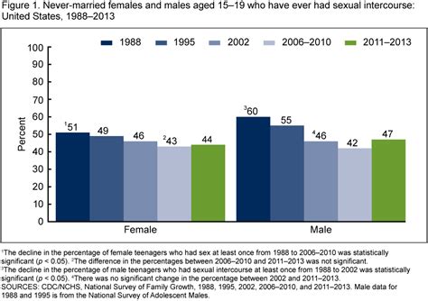 Statistics On Teen Sexual Job Porn