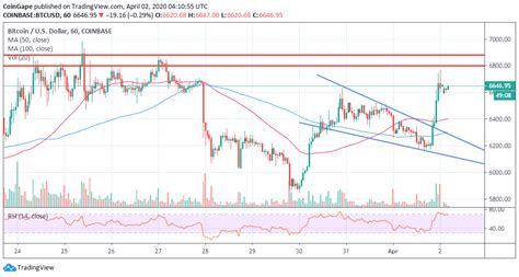Last week the price of bitcoin has increased by 6.92%. Bitcoin Price Analysis: BTC/USD Short Squeezed Under ...