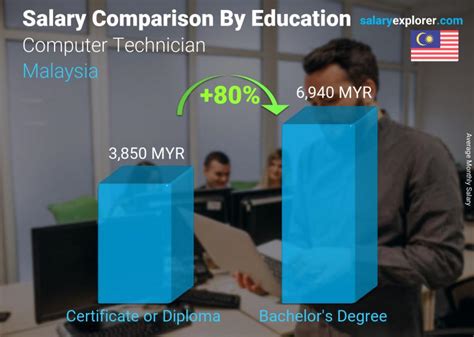 Filter job opportunities by salary, experience, industry, company etc to apply the relevant job openings. Computer Technician Average Salary in Malaysia 2020 - The ...