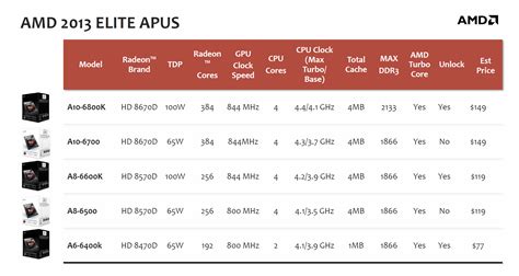 Amd Fires Back At Intels Haswell With Its A Series Desktop Processors
