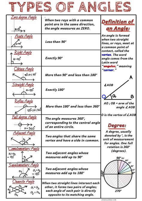 Types Of Angles In Geometry Poster Download Smore Science