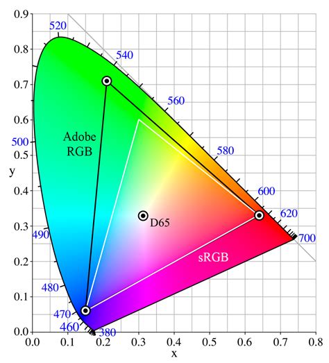 A Beginners Guide To Cie Colorimetry Color And Imaging Medium