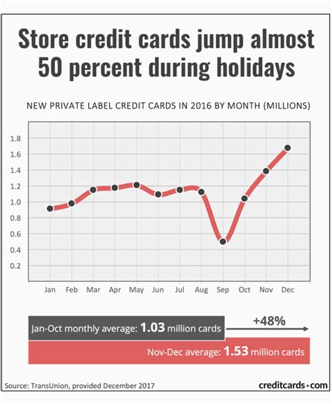 Infographic Store Card Applications Surge Around The Holidays