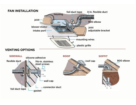 A local intermittent exhaust fan in the kitchen should reduce the levels of contaminants and moisture in the kitchen. How to Install a Bathroom Vent Fan | Bathroom vent ...