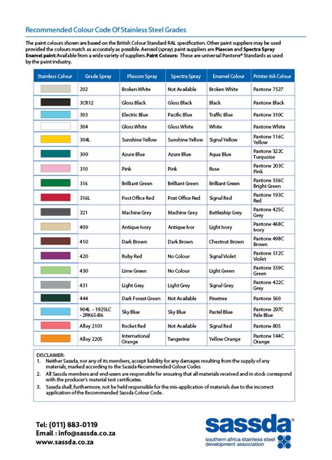 Colour Coding Chart