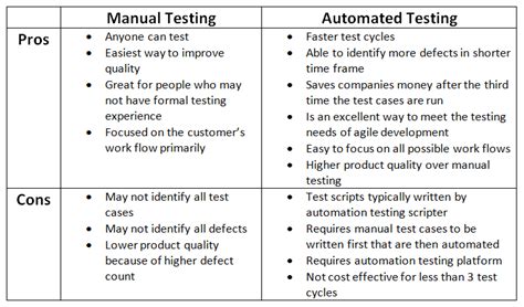 Manual And Automated Testing 101 Wright1 Consulting
