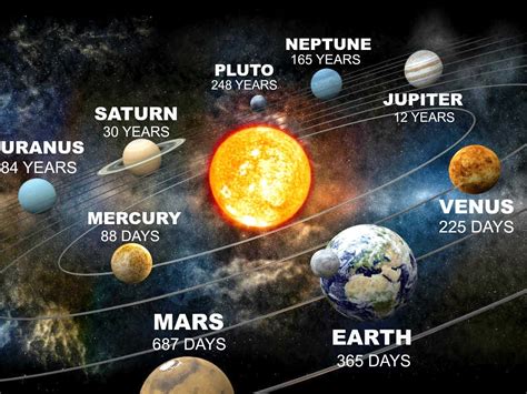 How Long Is A Year On Other Planets Astronomy Facts Space Facts