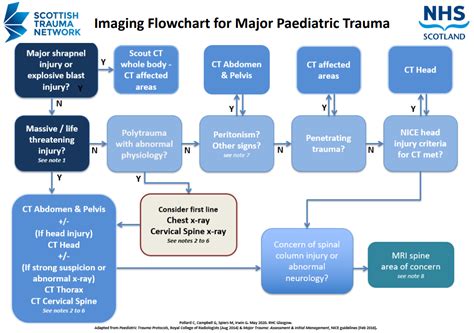 Major Paediatric Trauma Imaging Flowchart