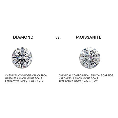 Difference Between Lab Diamond And Moissanite Differences Finder
