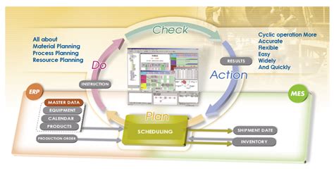 Production , the creation of products and services, is. Production Scheduling | Yokogawa India