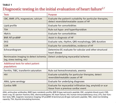 Heart Failure Treatment Keeping Up With Best Practices Clinician Reviews