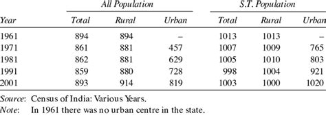 4 Sex Ratio In Arunachal Pradesh 1961 2001 Download Table