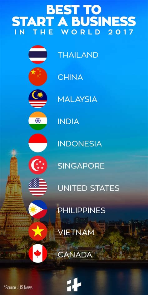 Best Business Country In The World Pelajaran