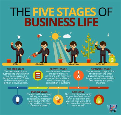 5 Stages Of Business Life Business Infographic Business Skills