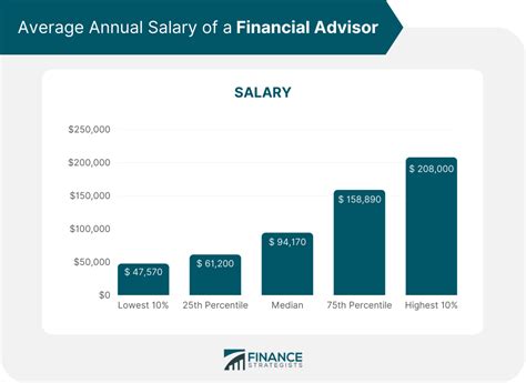 How Many Financial Advisors Are In The Us Finance Strategists