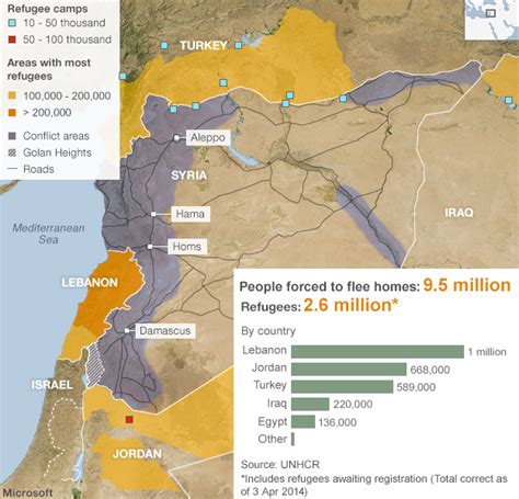Million Syria Refugees Registered In Lebanon Un Bbc News
