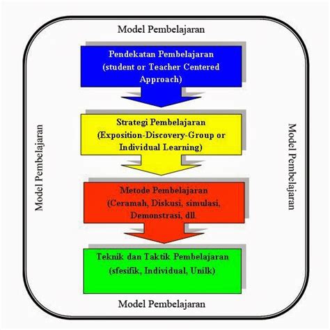 Pengertian Pendekatan Strategi Metode Teknik Taktik Dan Model