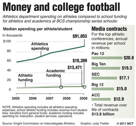 All parents want to make their children educated by sending them to school, colleges but sometimes due to the governments should put more emphasis on education by making it free. 👍 Should college athletes be paid outline. Should College ...