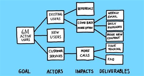 Impact Mapping A Powerful Tool For Product Development — Helping