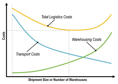 Cost Trade Off Waredock Logistics Glossary