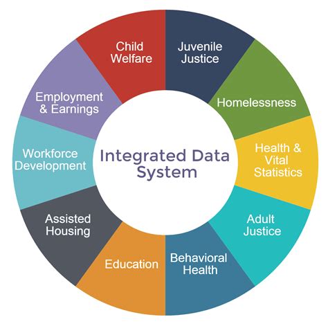 Integrated Data Systems (IDS) - Actionable Intelligence for Social Policy
