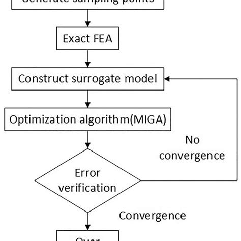 Flowchart Of The Optimization Procedure Based On The Surrogate Model