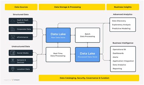 What Is Data Lake Understand The Data Lake Architectu Vrogue Co