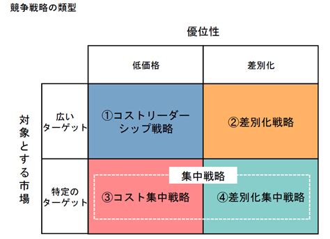 Science council of japan 、略称：scj）は日本の国立アカデミーで、内閣府の特別の機関の一つ（2020年現在）。日本の科学者の内外の対する代表機関であり、科学の向上発達を図り、行政、産業及び国民生活に科学を反映浸. 【中小企業の成功事例】差別化集中とは？競争戦略で競争を ...