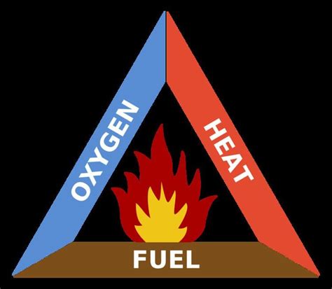 Fire Triangle Alchetron The Free Social Encyclopedia