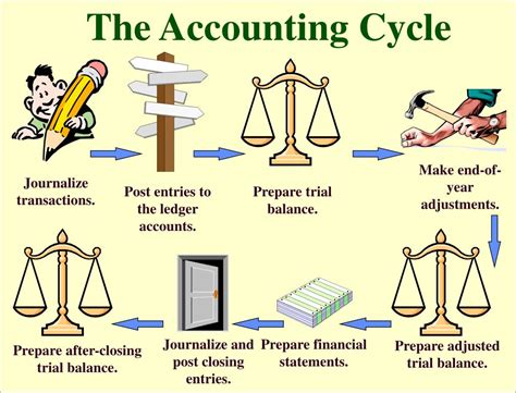Ppt Financial A Ccounting Chapter 3 Accounting Cycle Capturing